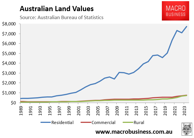 Australian land values