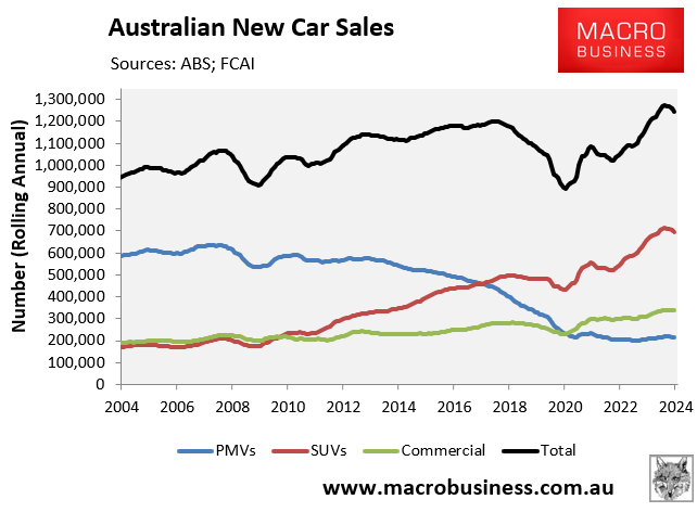 FCAL new car sales