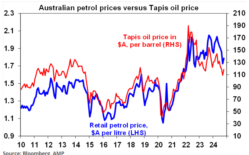 Australian petrol prices