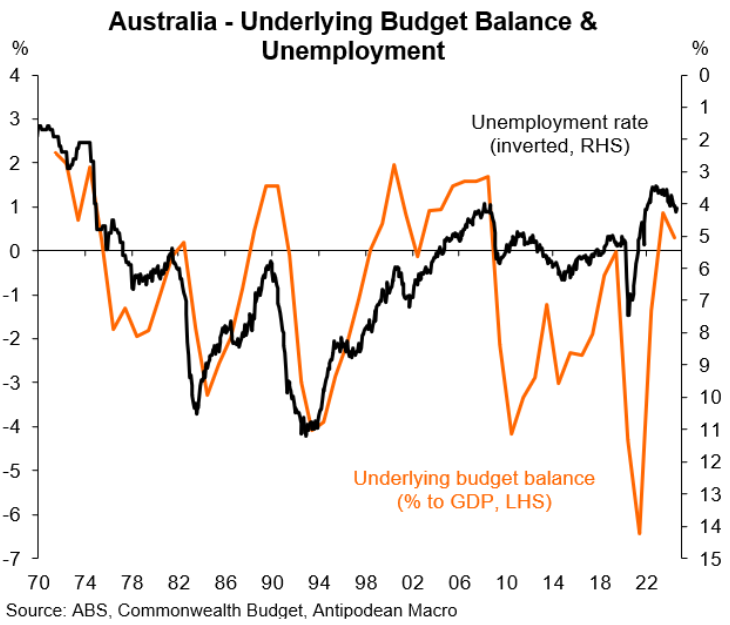 Budget vs unemployment