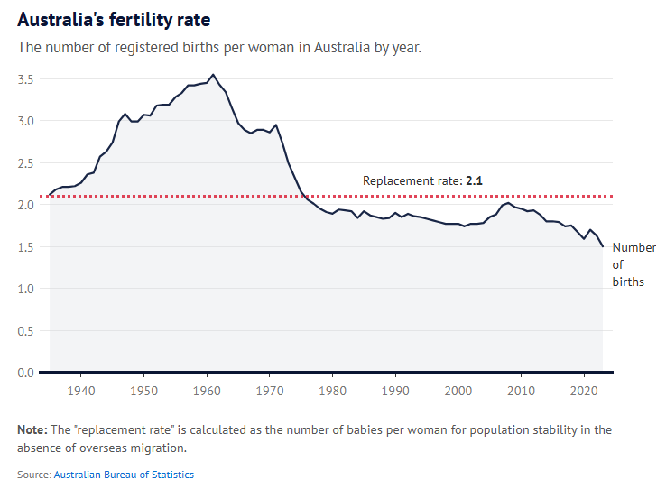 Australia's fertility rate