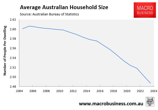 Average household size