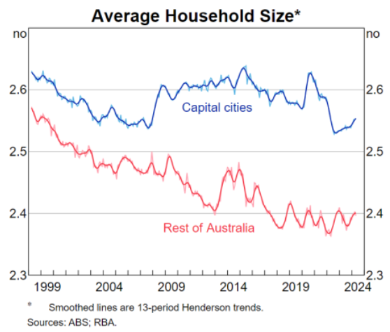 Average household size