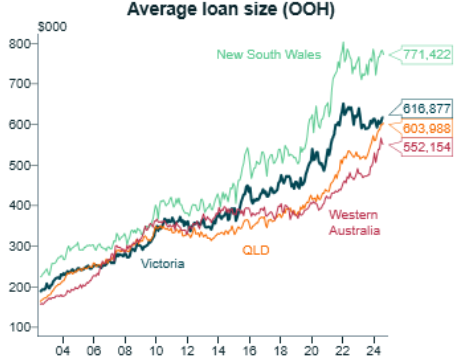 Average mortgage size