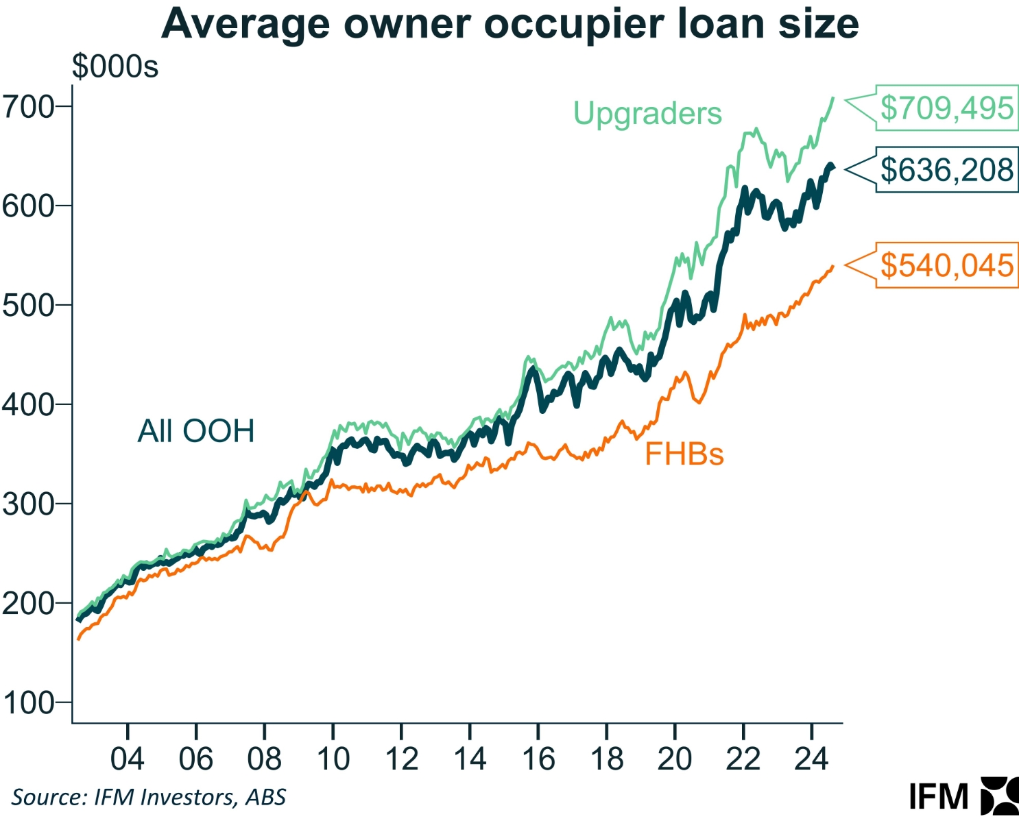 Average owner-occupier home