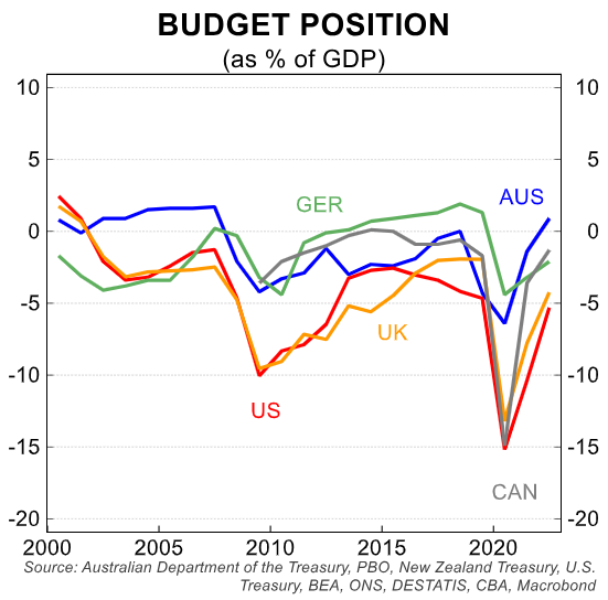 Budget position