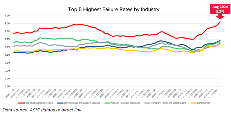 Business failure rates