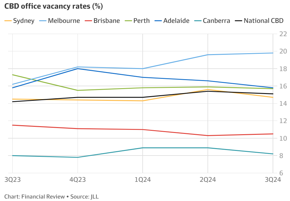 CBD office vacancy rates