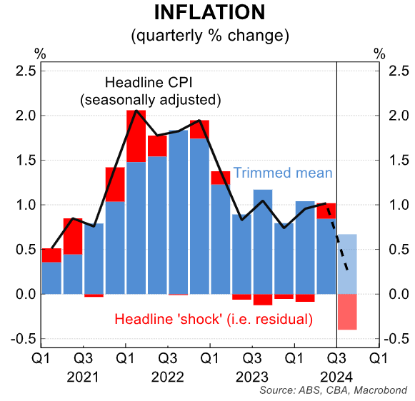 CPI inflation