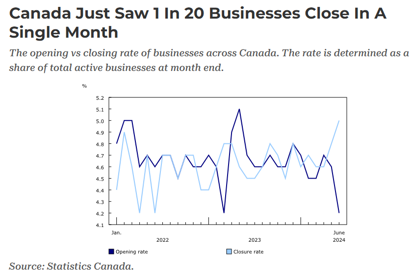 Canada business closures