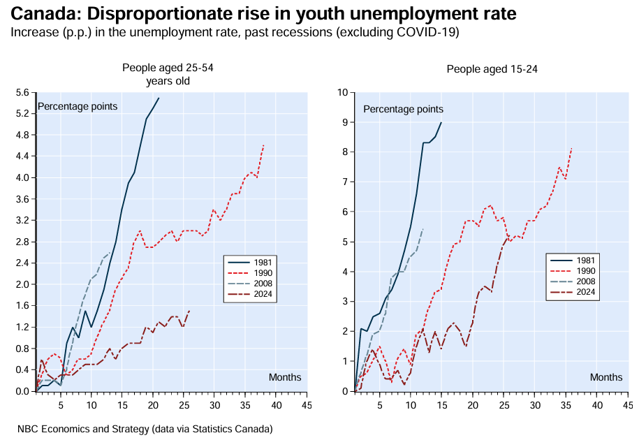 Canada youth unemployment