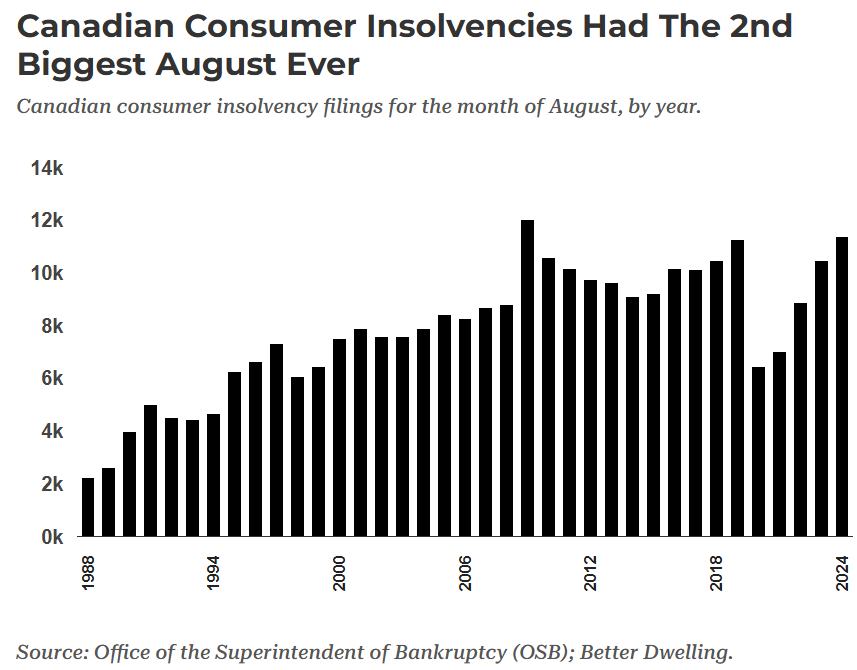 Canadian consumer insolvencies