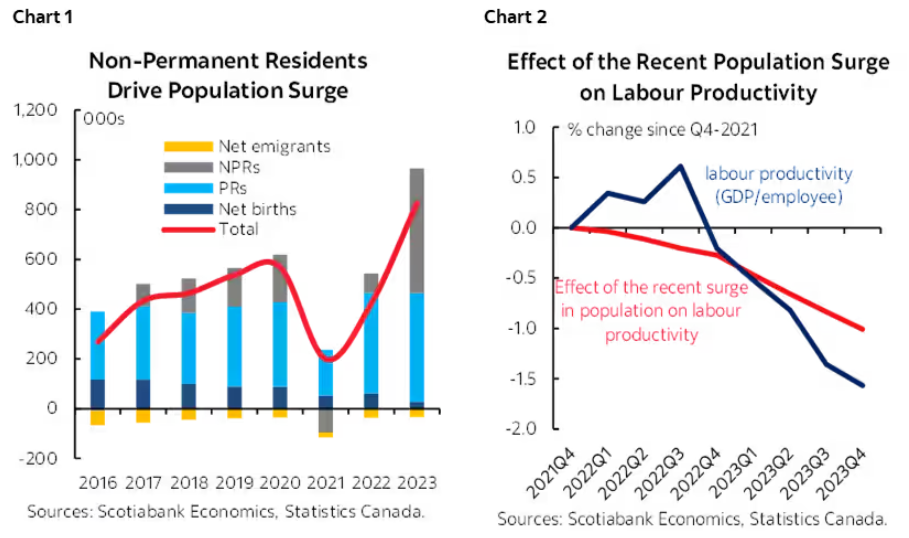 Canadian population and productivity