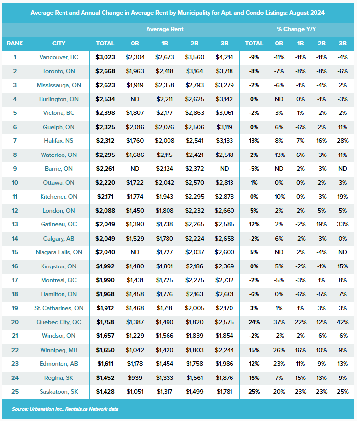 Canadian rents by city