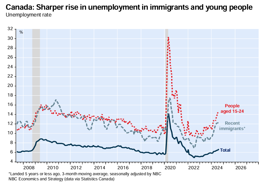 Canada unemployment