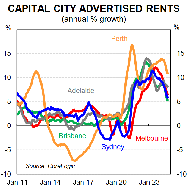 Capital city rents