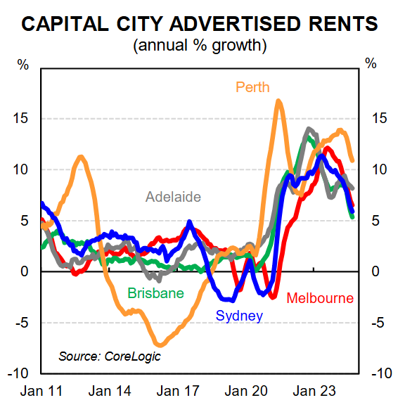 Capital city advertised rents