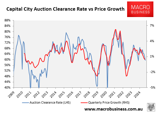 Capital city auction clearance rate