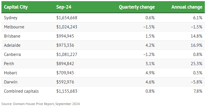 Capital city median house prices