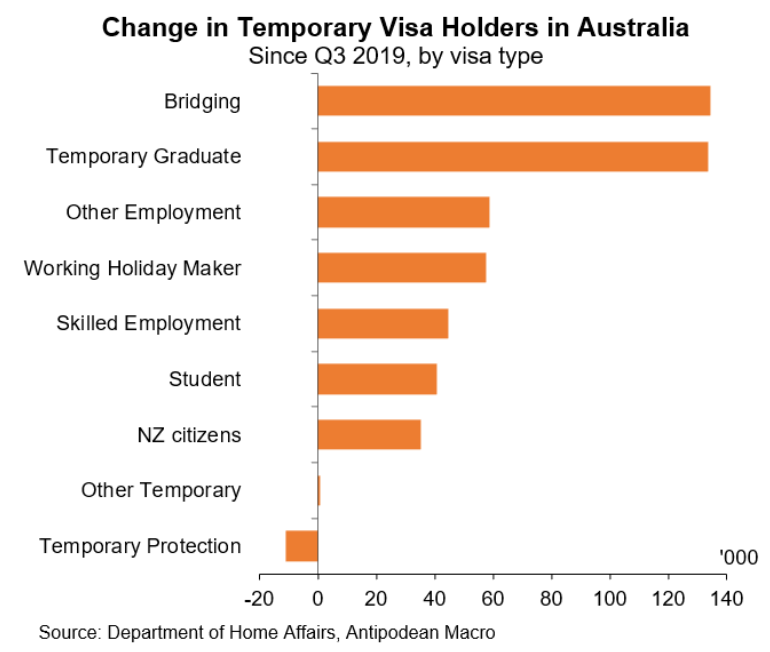 Change in temporary visa holders