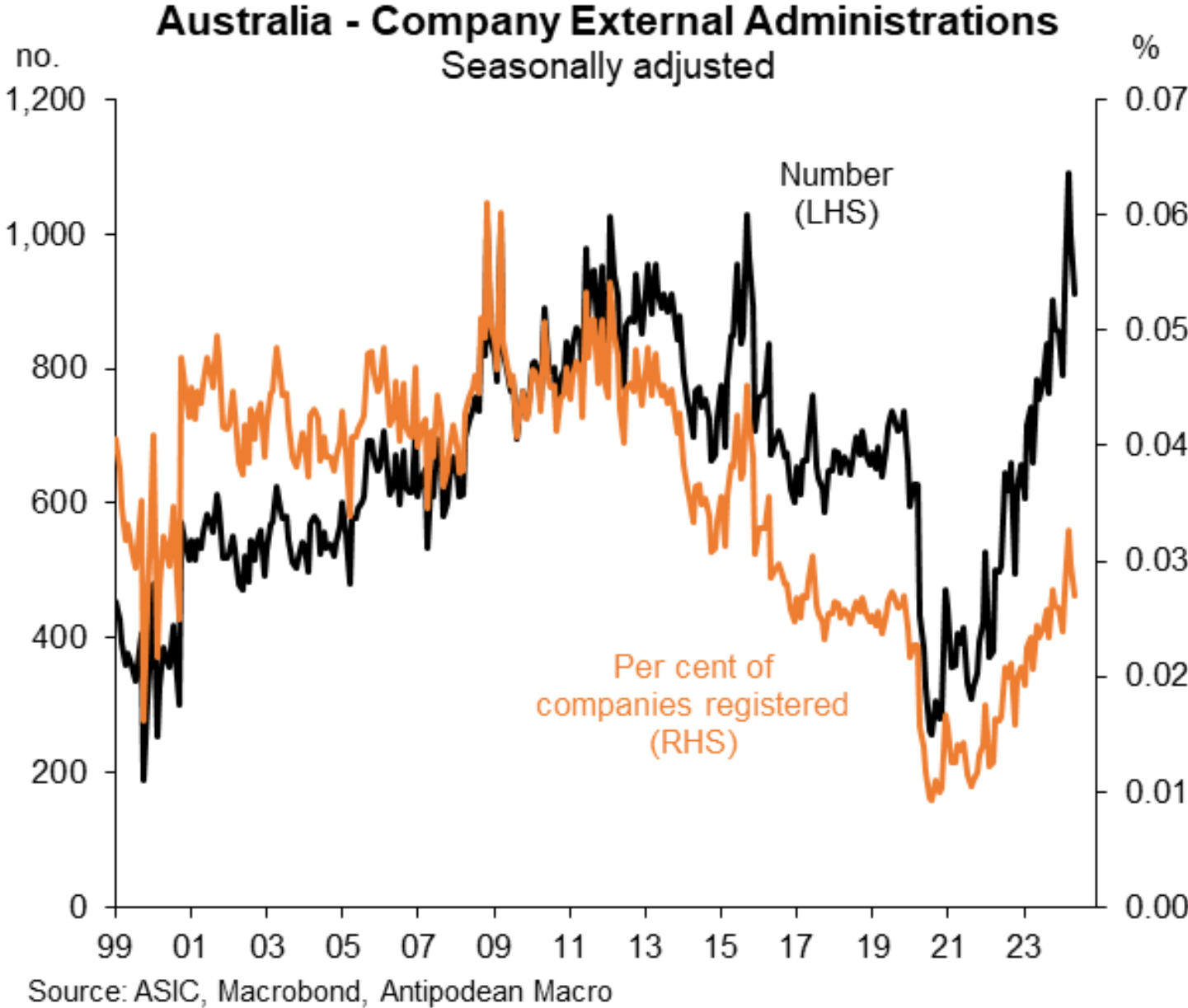 Company administrations