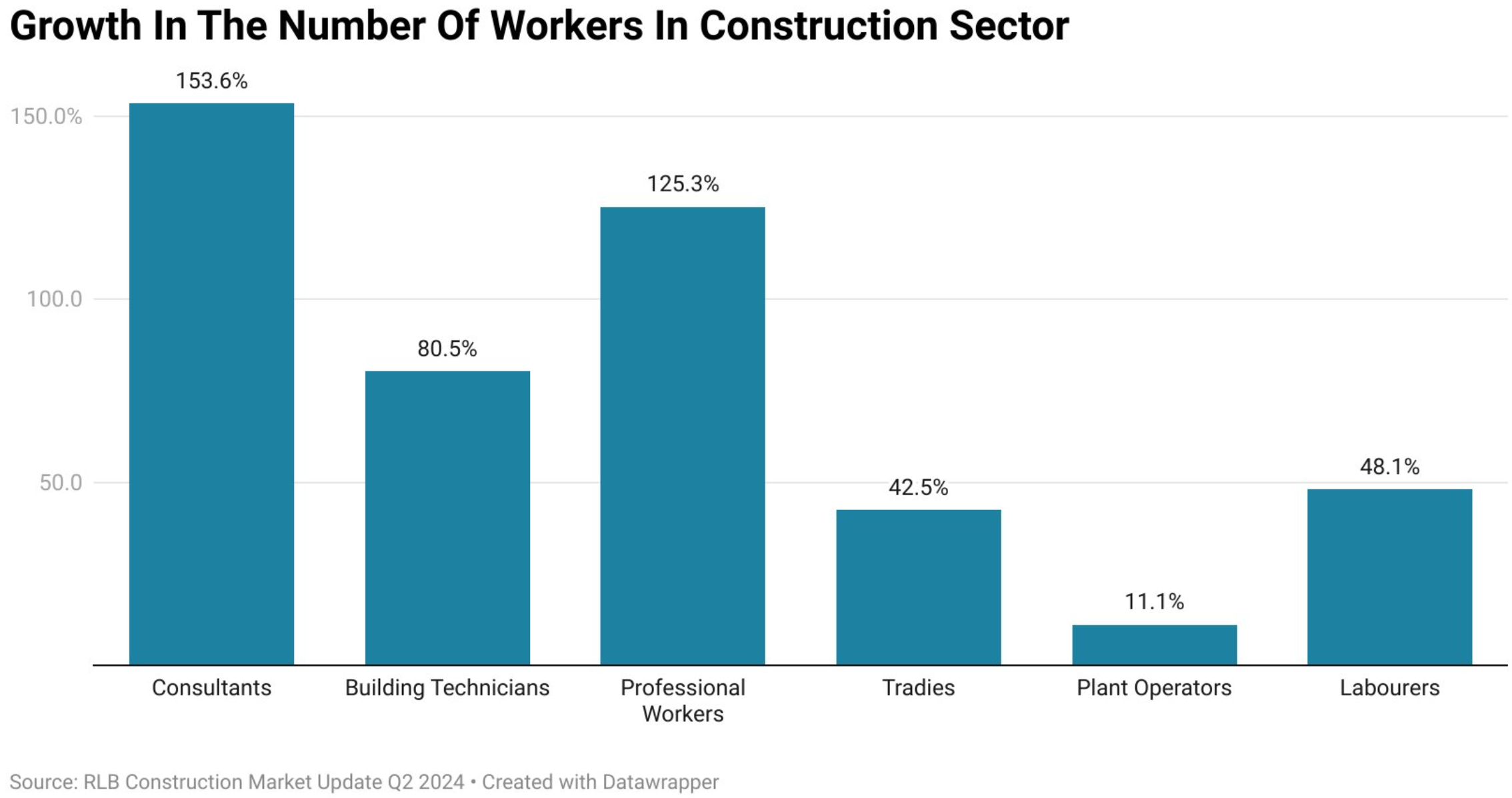 Growth in construction workers