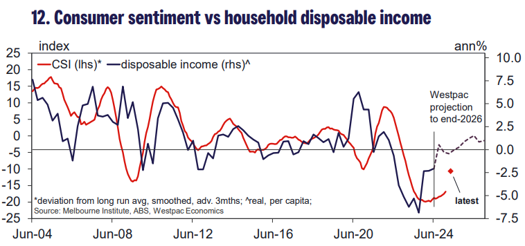 Consumer sentiment vs income