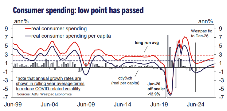 Consumer spending