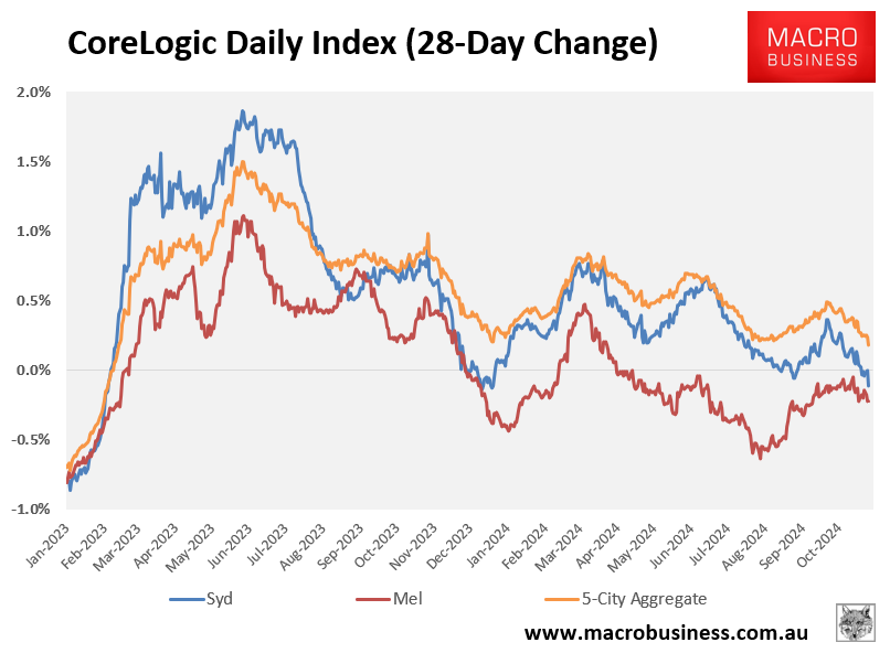 CoreLogic 28-day change