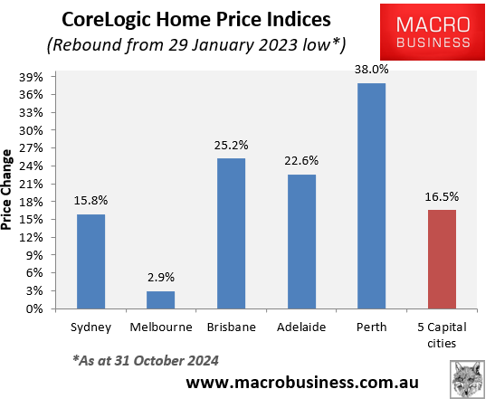 CoreLogic rebound from bottom