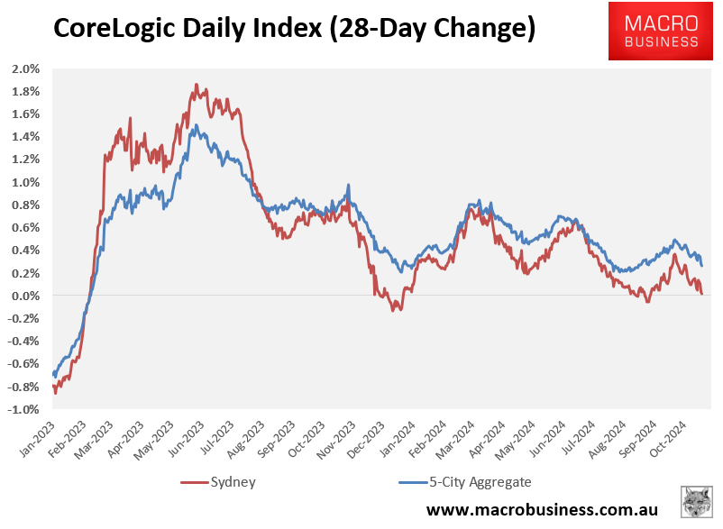 CoreLogic Sydney