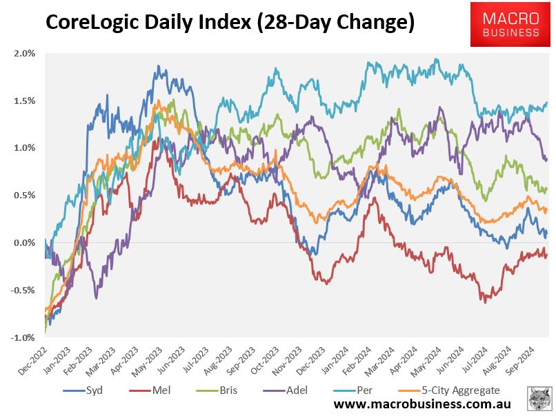 CoreLogic daily dwelling values index