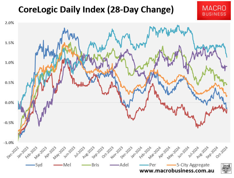 CoreLogic 28-day change