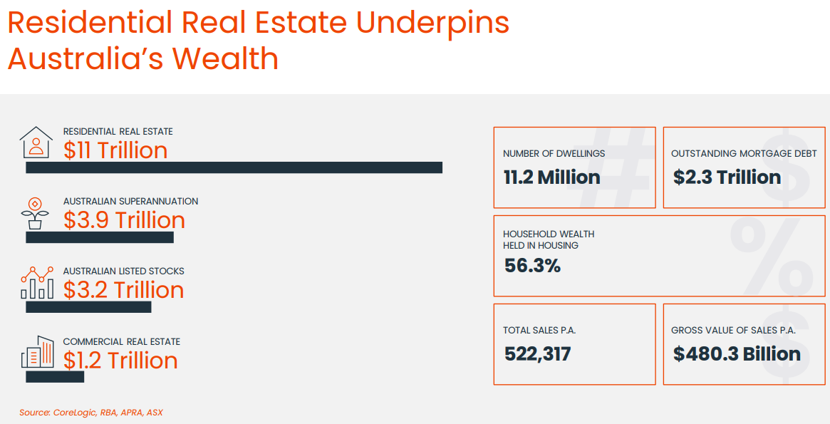 CoreLogic housing valuation