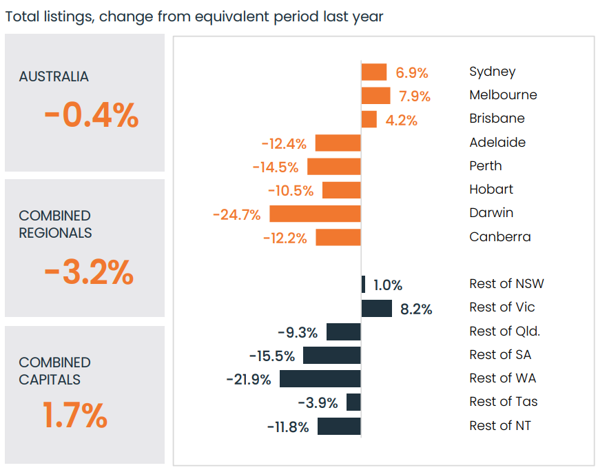 Total listings