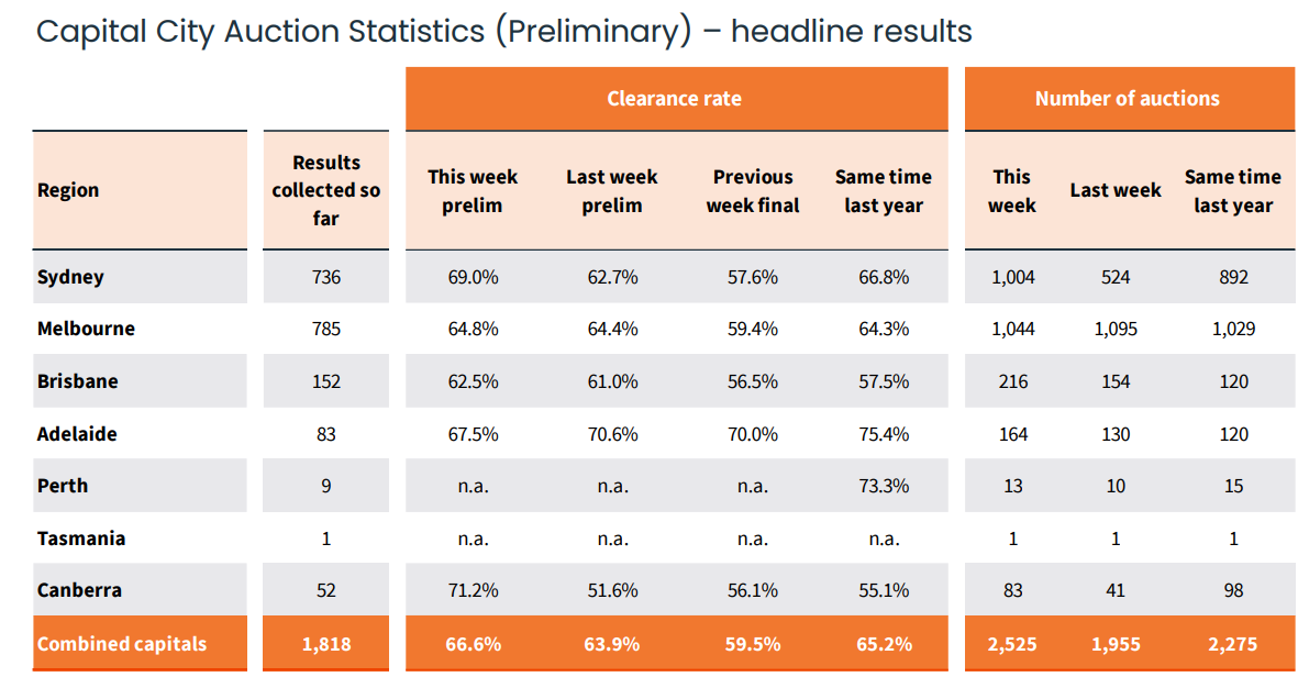 CoreLogic preliminary clearance rates