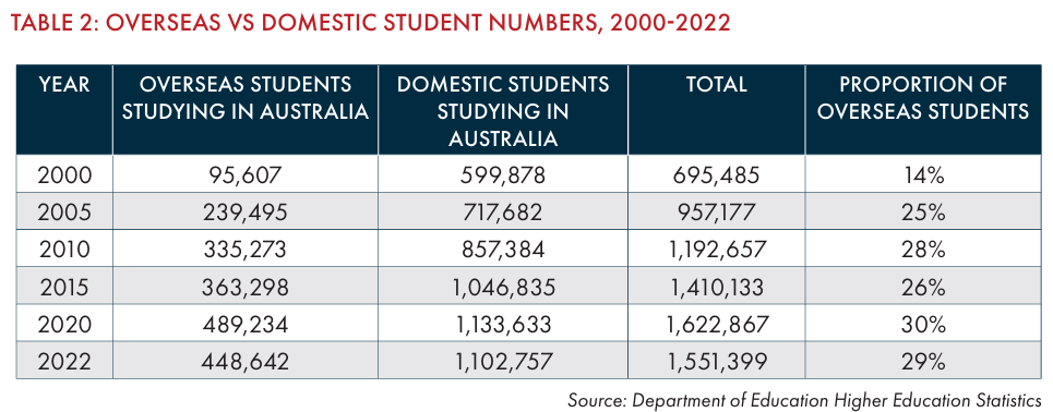 Domestic vs international student enrolments