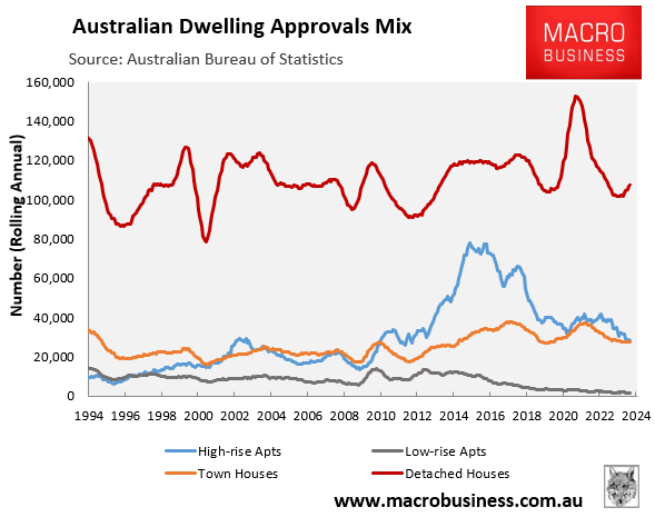 Dwelling approvals mix