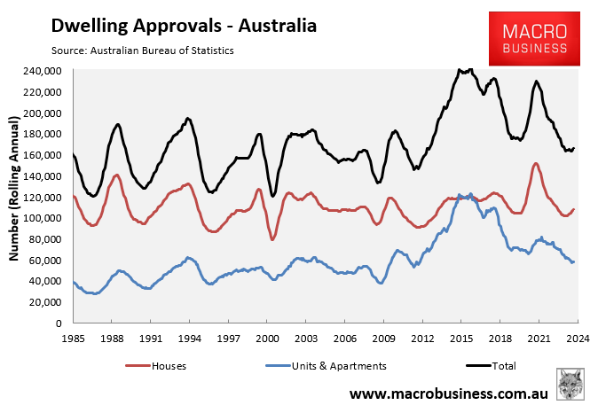 Annual dwelling approvals