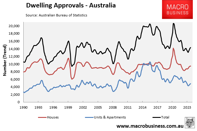 Monthly dwelling approvals