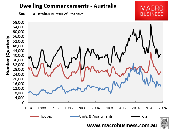 Dwelling commencements quarterly