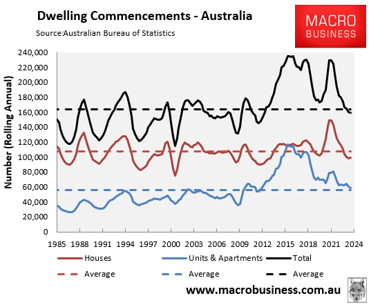 Dwelling commencements annual