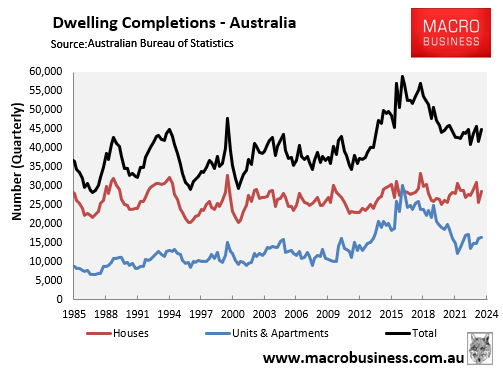 Dwelling completions quarterly