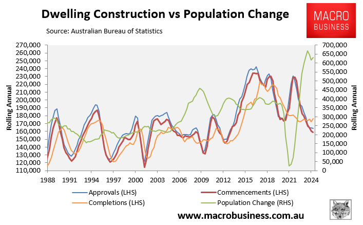 Dwelling construction versus population change