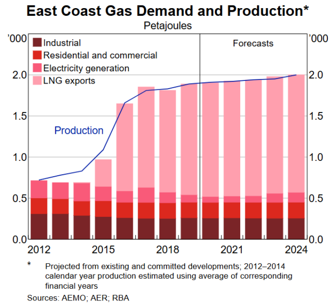 East coast gas exports