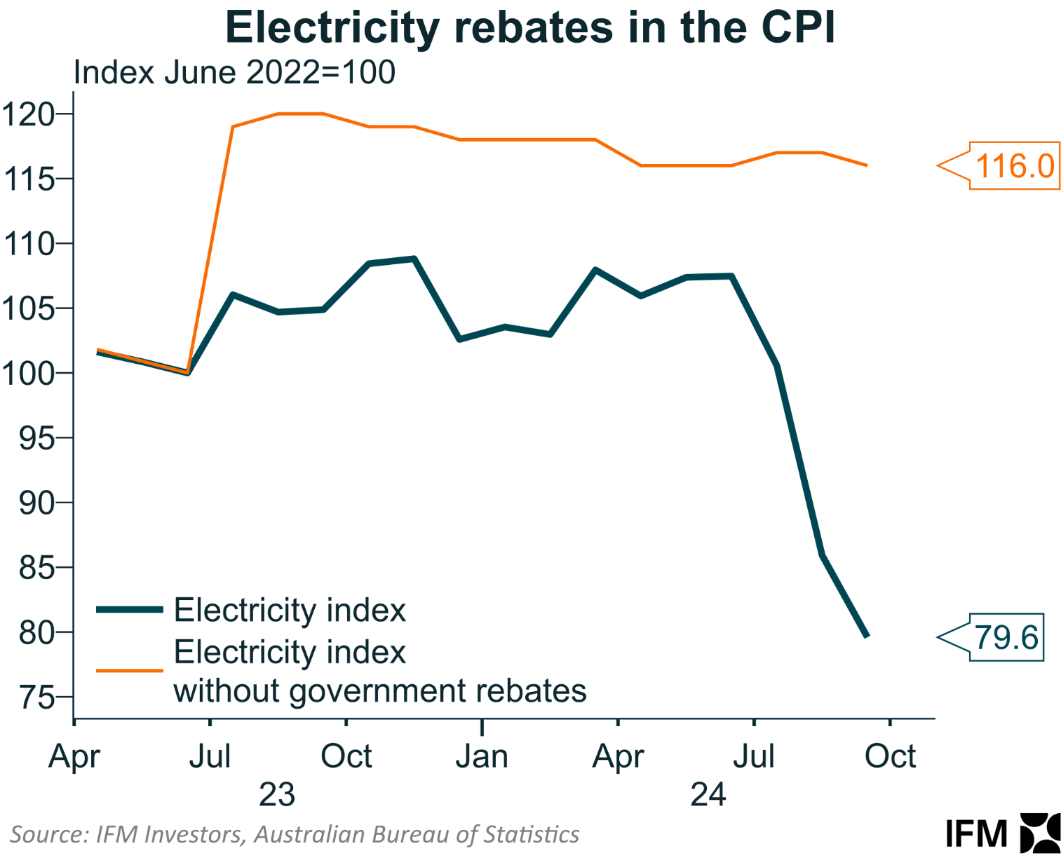 Electricity rebates