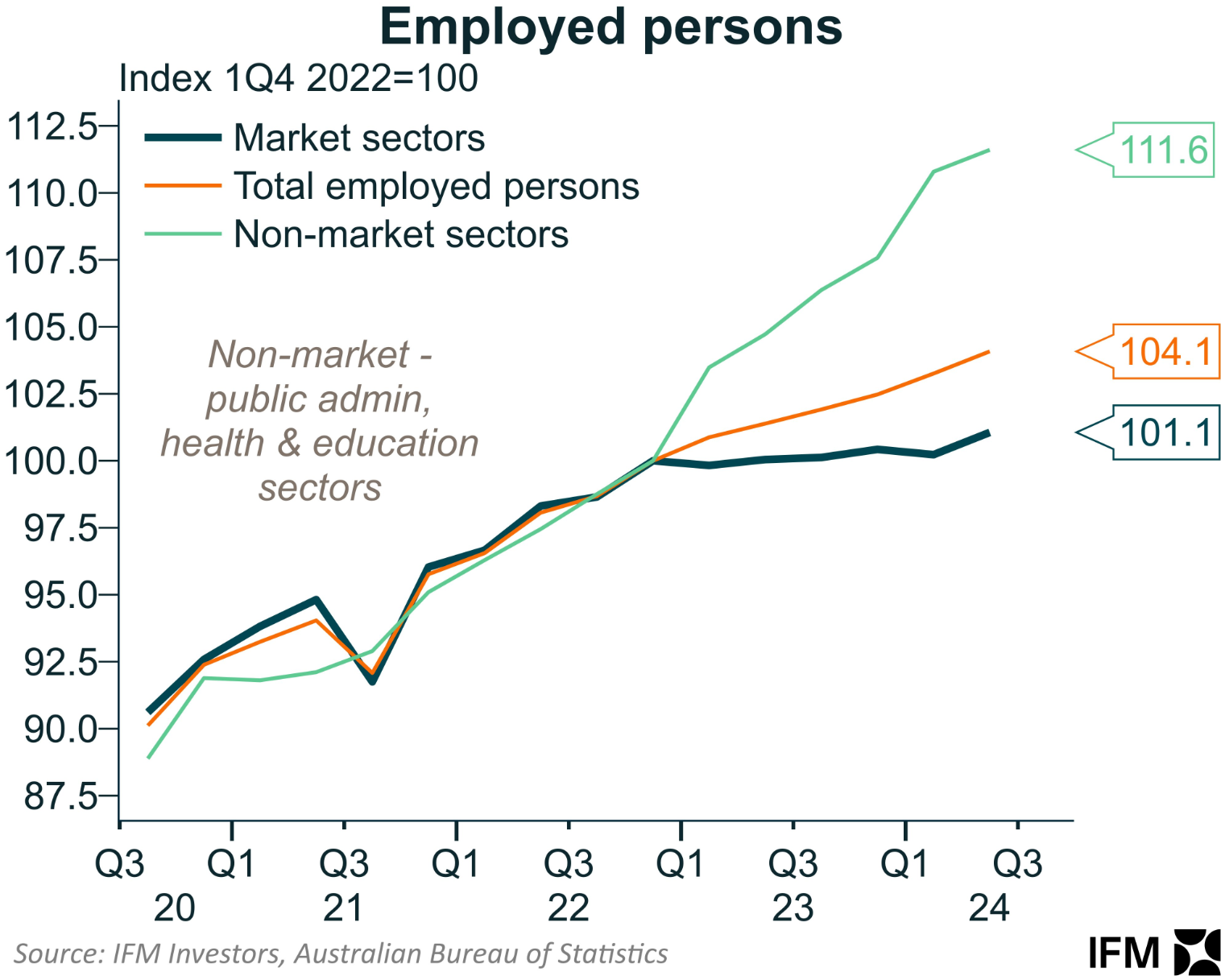 Employed persons 