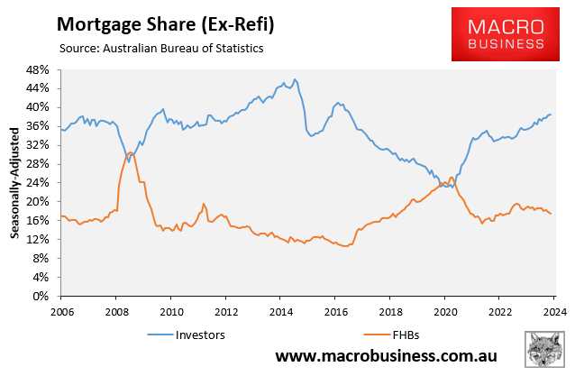 Investors vs FHB share