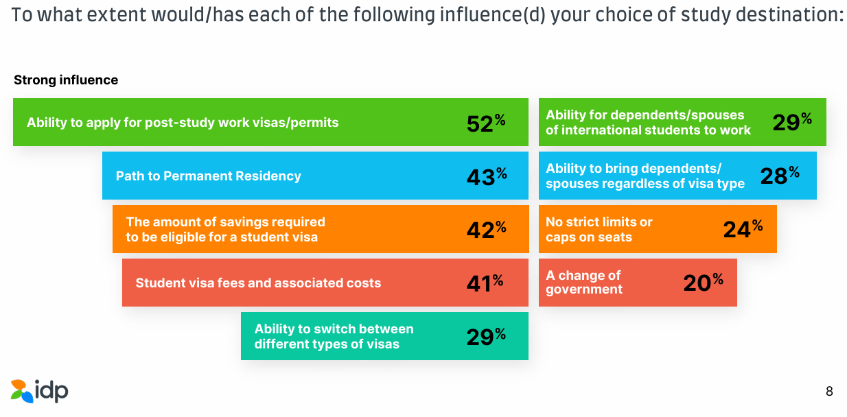 Factors influencing international student choices of study destination