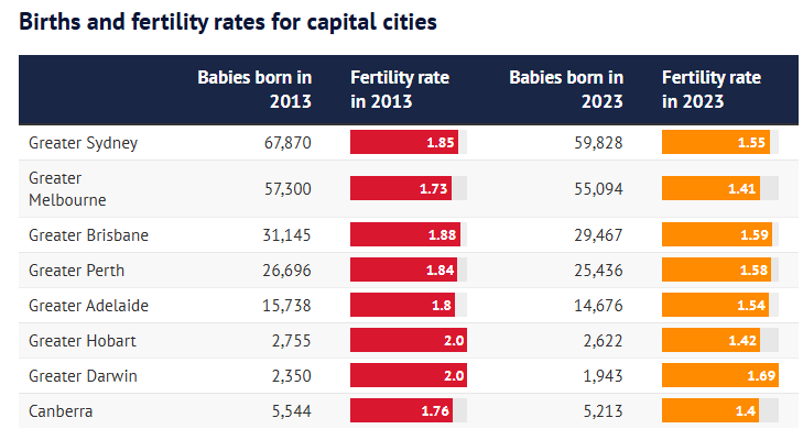 Fertility rates by capital